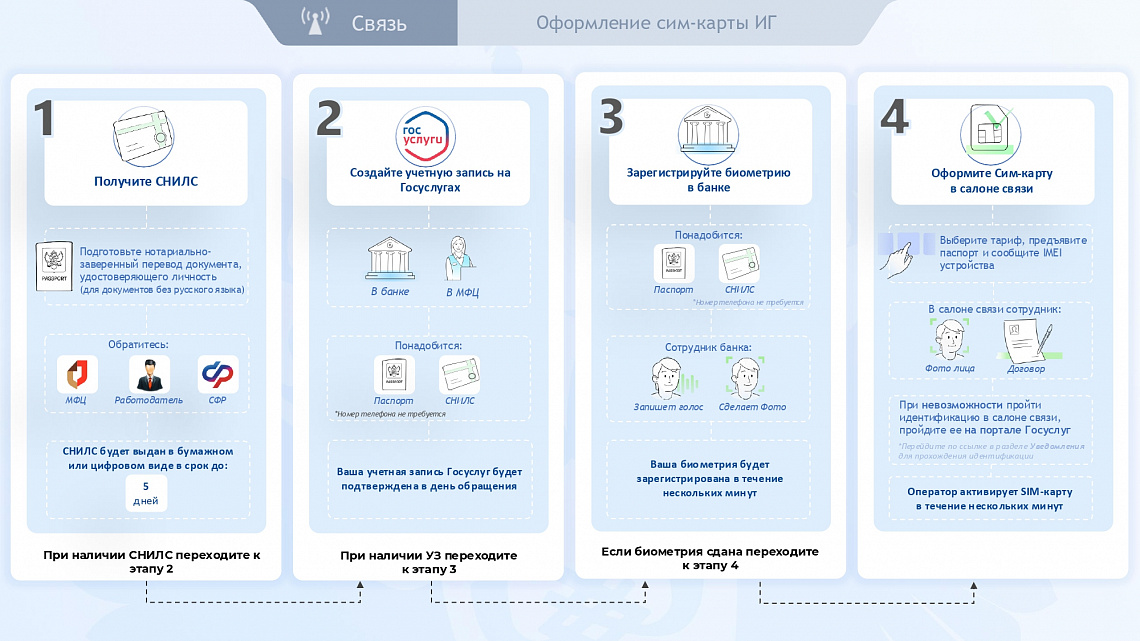 Памятка по оформлению сим-карты 